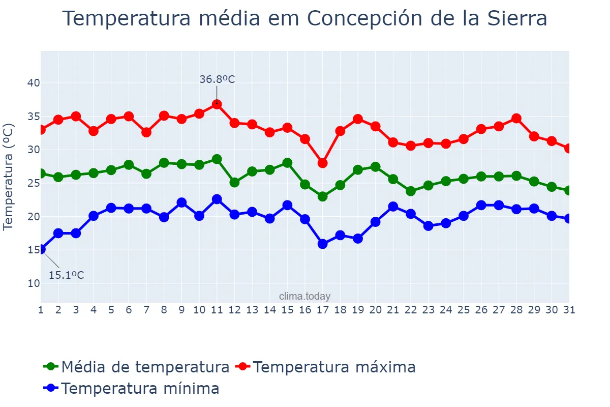 Temperatura em janeiro em Concepción de la Sierra, Misiones, AR