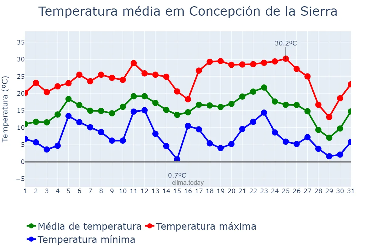 Temperatura em julho em Concepción de la Sierra, Misiones, AR