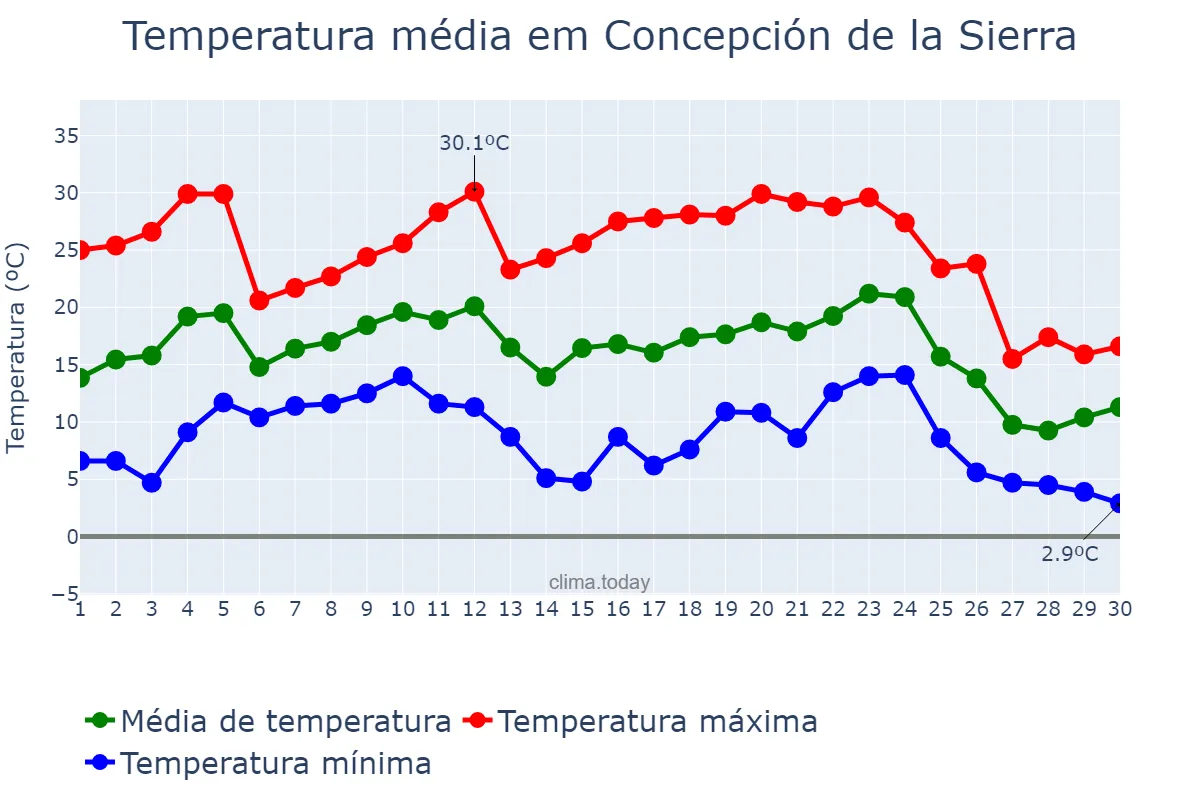 Temperatura em junho em Concepción de la Sierra, Misiones, AR