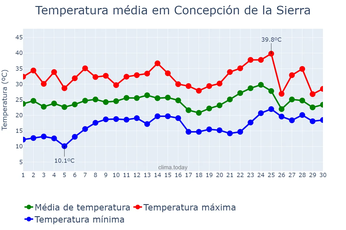Temperatura em novembro em Concepción de la Sierra, Misiones, AR