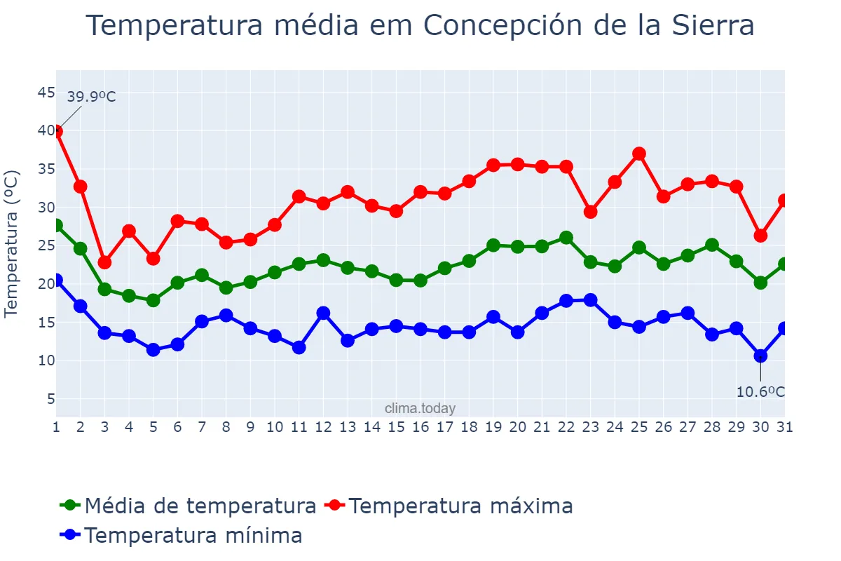 Temperatura em outubro em Concepción de la Sierra, Misiones, AR