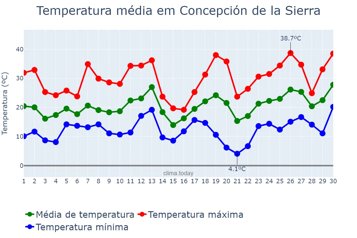 Temperatura em setembro em Concepción de la Sierra, Misiones, AR