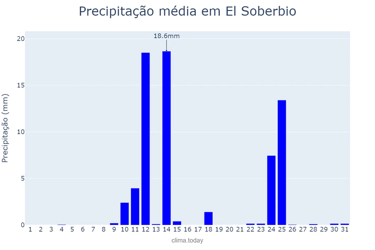 Precipitação em agosto em El Soberbio, Misiones, AR