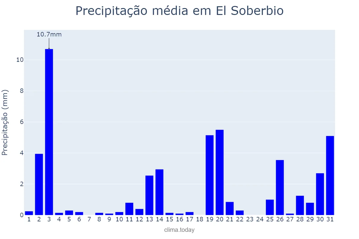 Precipitação em dezembro em El Soberbio, Misiones, AR