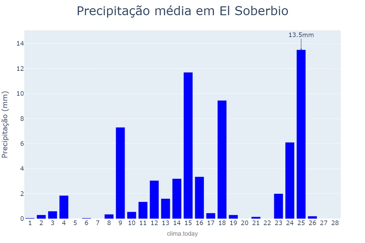 Precipitação em fevereiro em El Soberbio, Misiones, AR