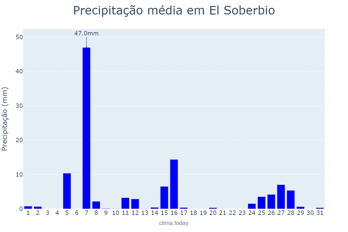 Precipitação em julho em El Soberbio, Misiones, AR