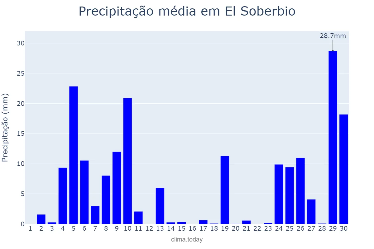 Precipitação em junho em El Soberbio, Misiones, AR