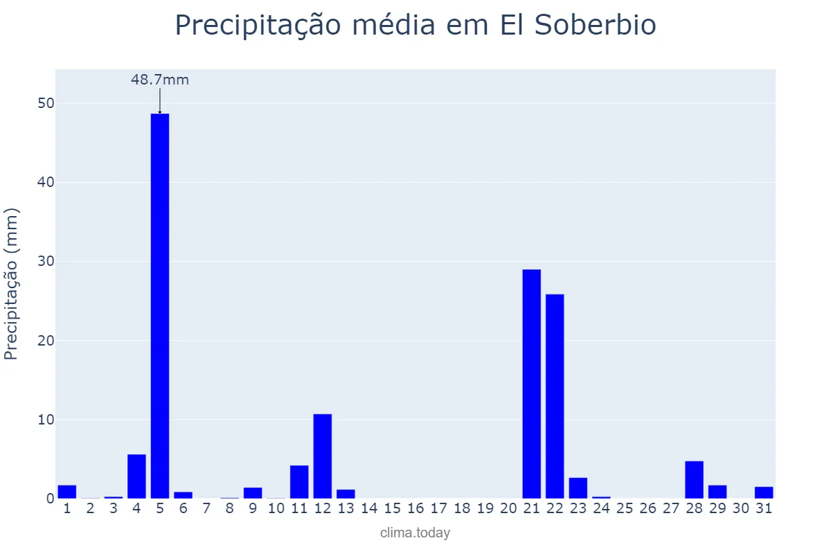 Precipitação em maio em El Soberbio, Misiones, AR