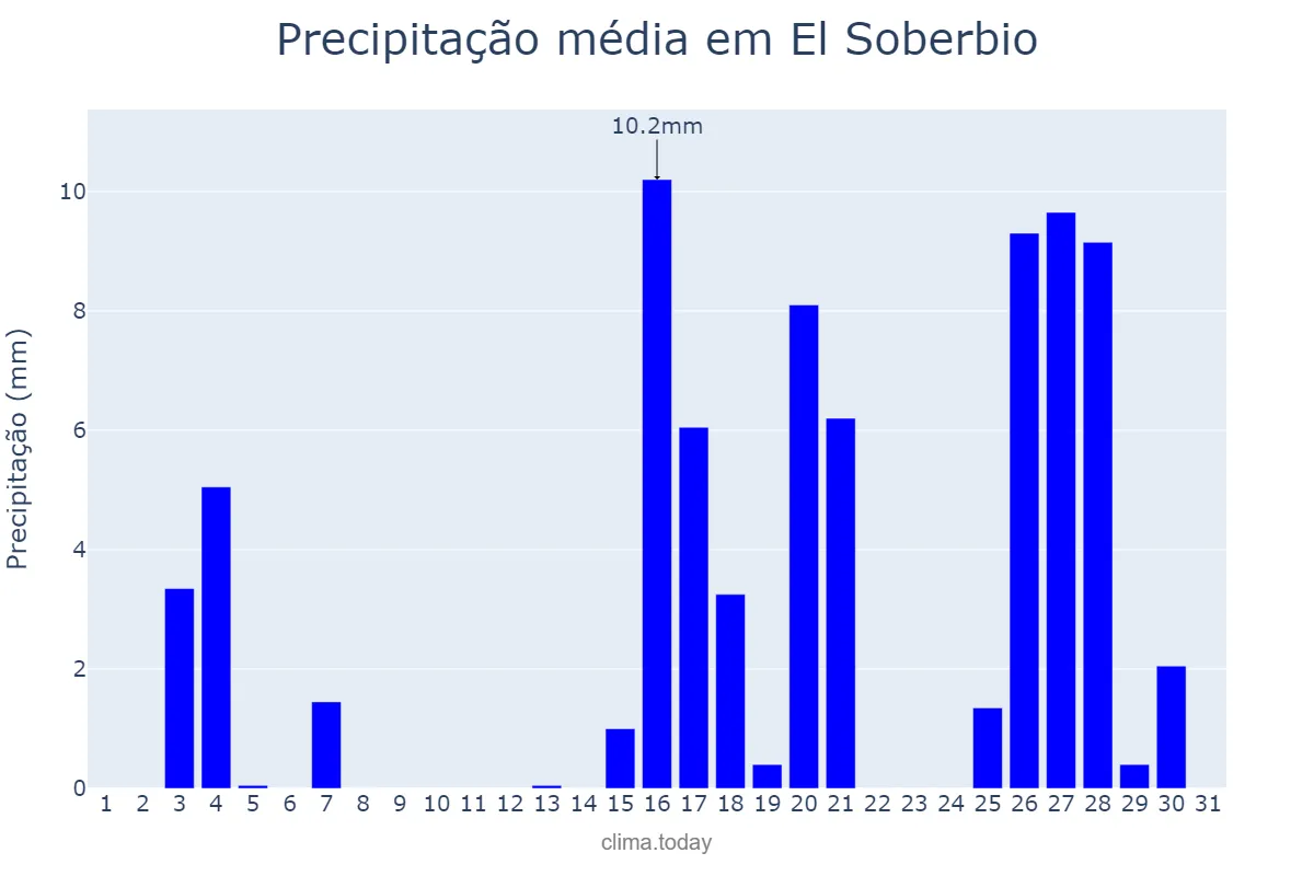 Precipitação em marco em El Soberbio, Misiones, AR