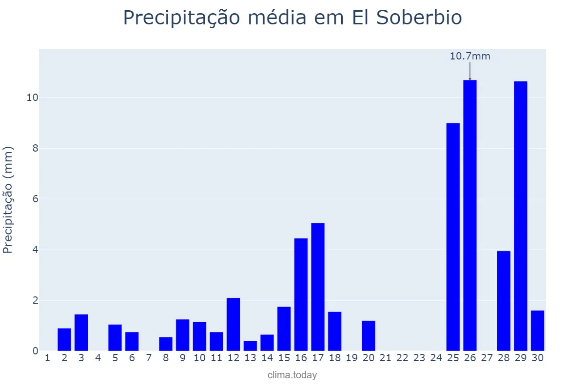 Precipitação em novembro em El Soberbio, Misiones, AR