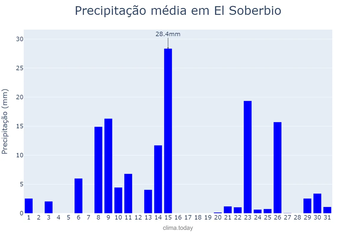 Precipitação em outubro em El Soberbio, Misiones, AR