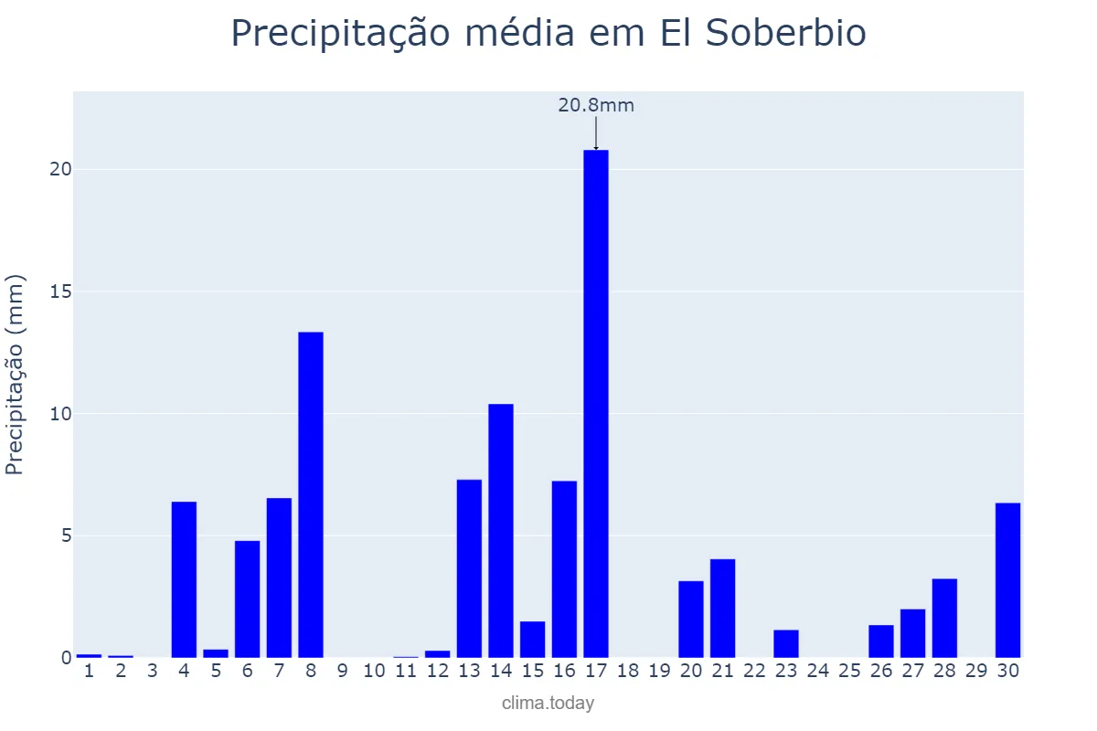 Precipitação em setembro em El Soberbio, Misiones, AR