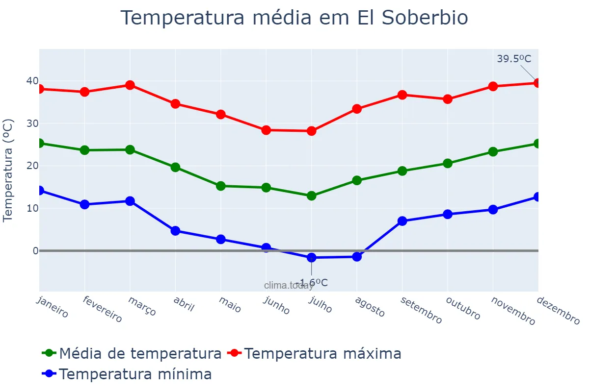 Temperatura anual em El Soberbio, Misiones, AR