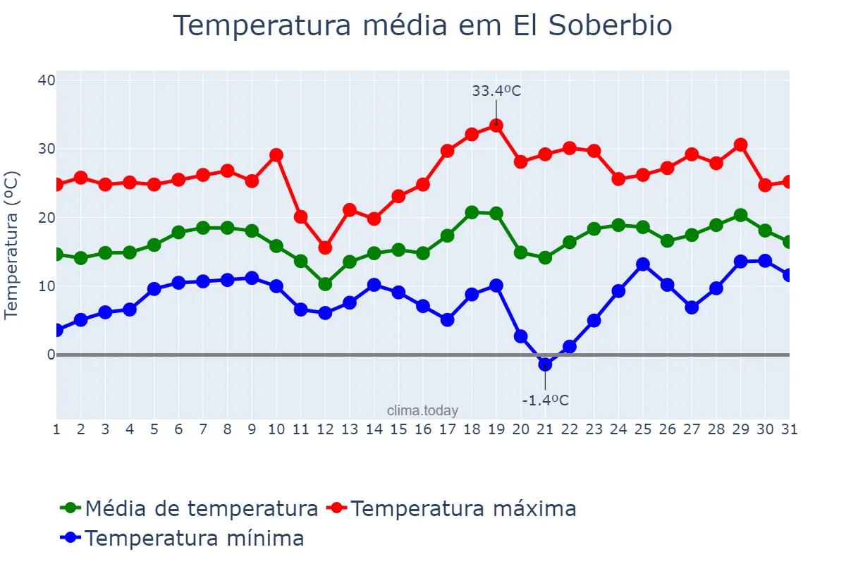 Temperatura em agosto em El Soberbio, Misiones, AR