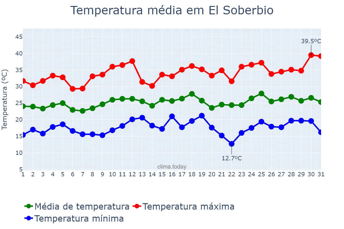 Temperatura em dezembro em El Soberbio, Misiones, AR