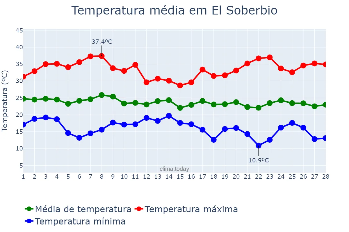 Temperatura em fevereiro em El Soberbio, Misiones, AR