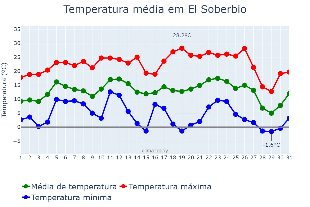 Temperatura em julho em El Soberbio, Misiones, AR