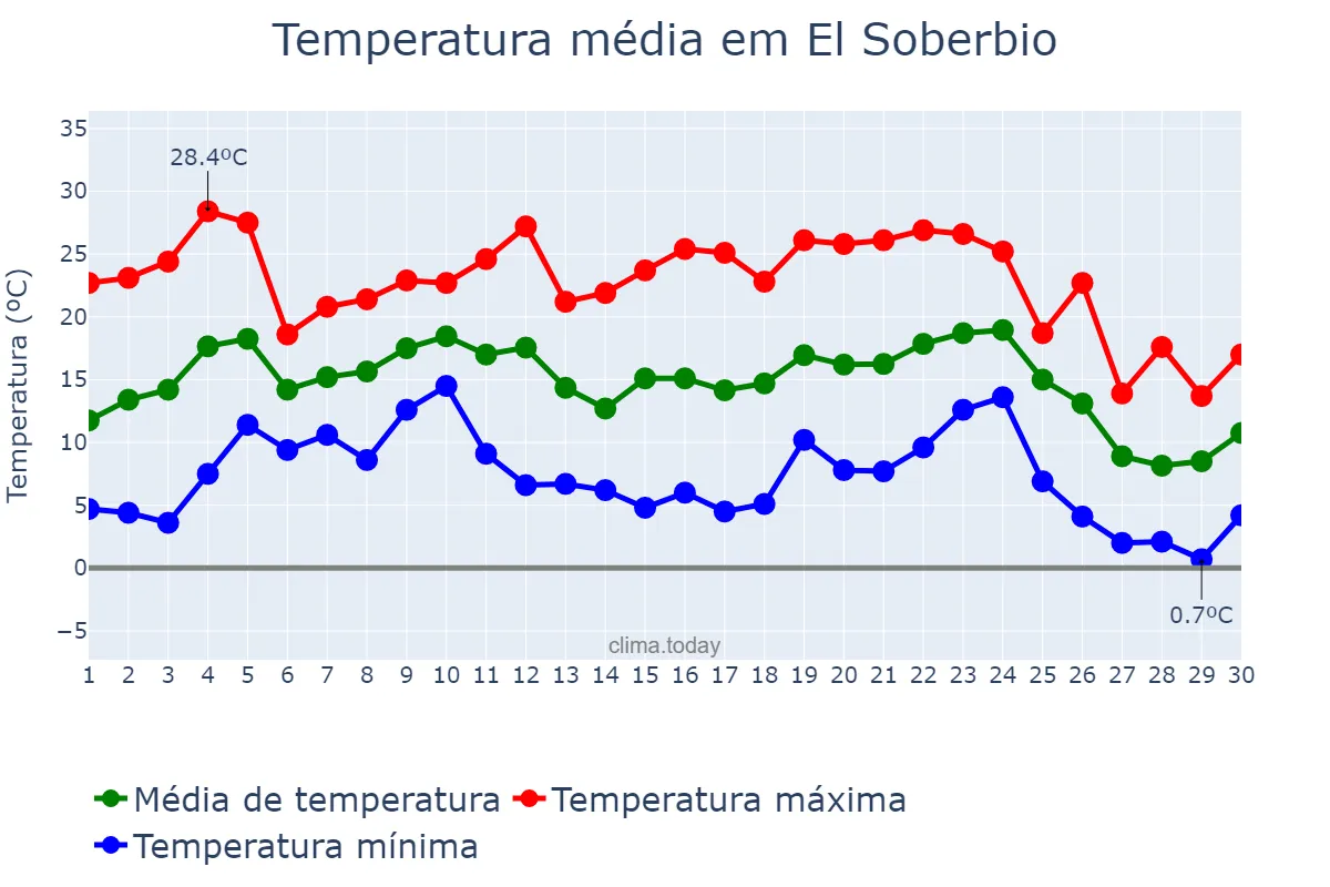 Temperatura em junho em El Soberbio, Misiones, AR
