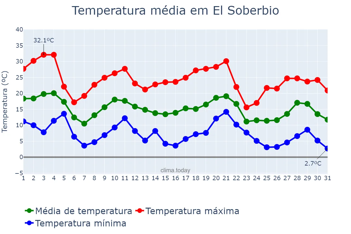 Temperatura em maio em El Soberbio, Misiones, AR
