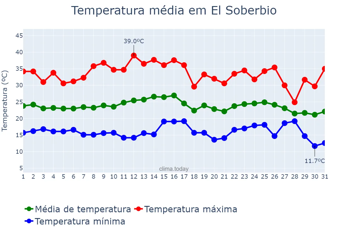 Temperatura em marco em El Soberbio, Misiones, AR