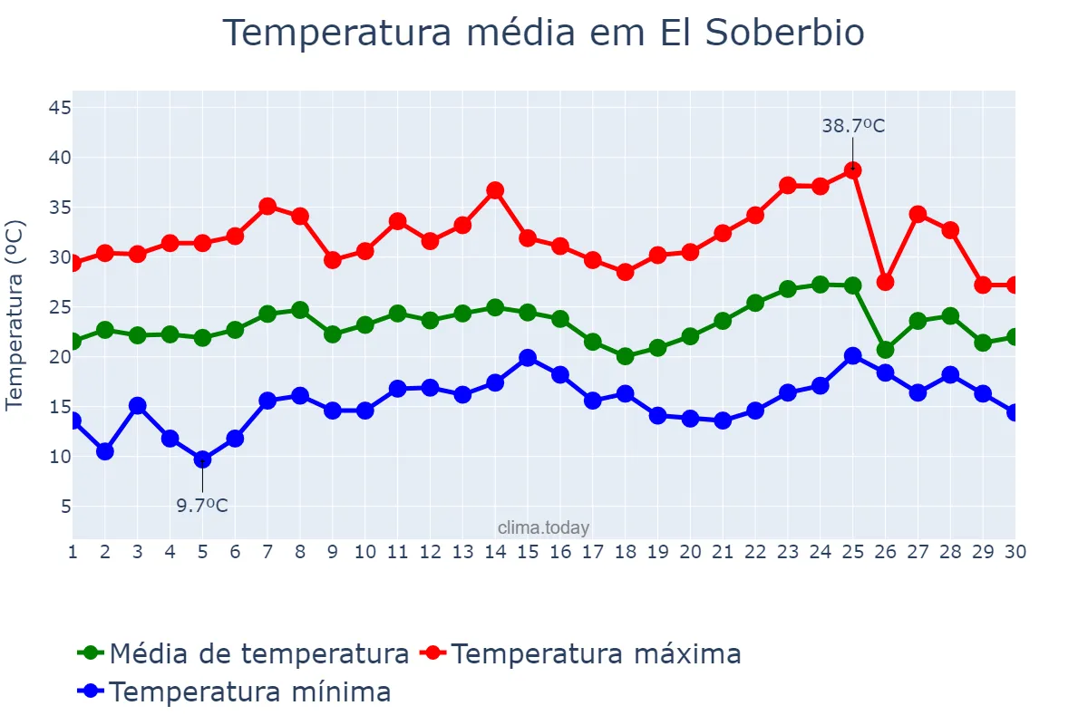 Temperatura em novembro em El Soberbio, Misiones, AR