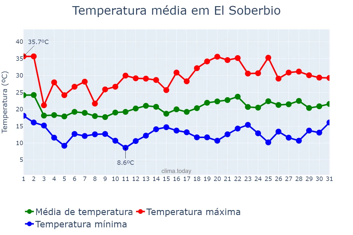 Temperatura em outubro em El Soberbio, Misiones, AR