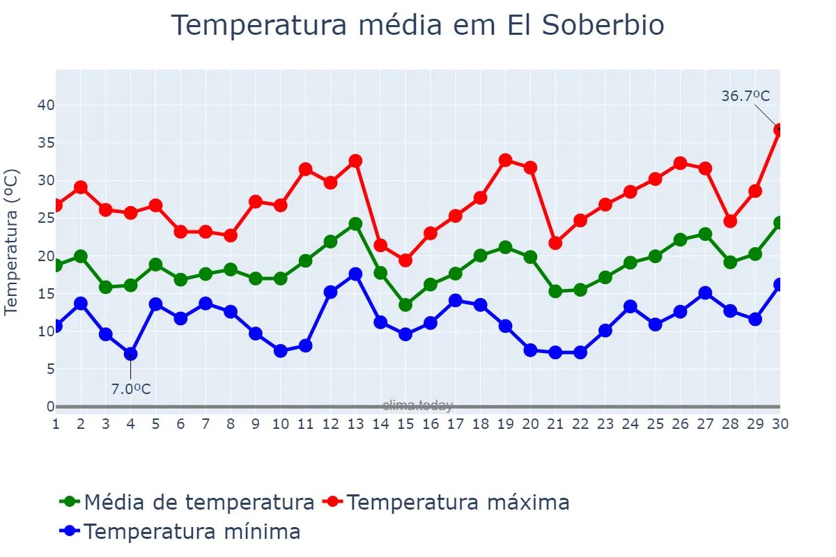 Temperatura em setembro em El Soberbio, Misiones, AR