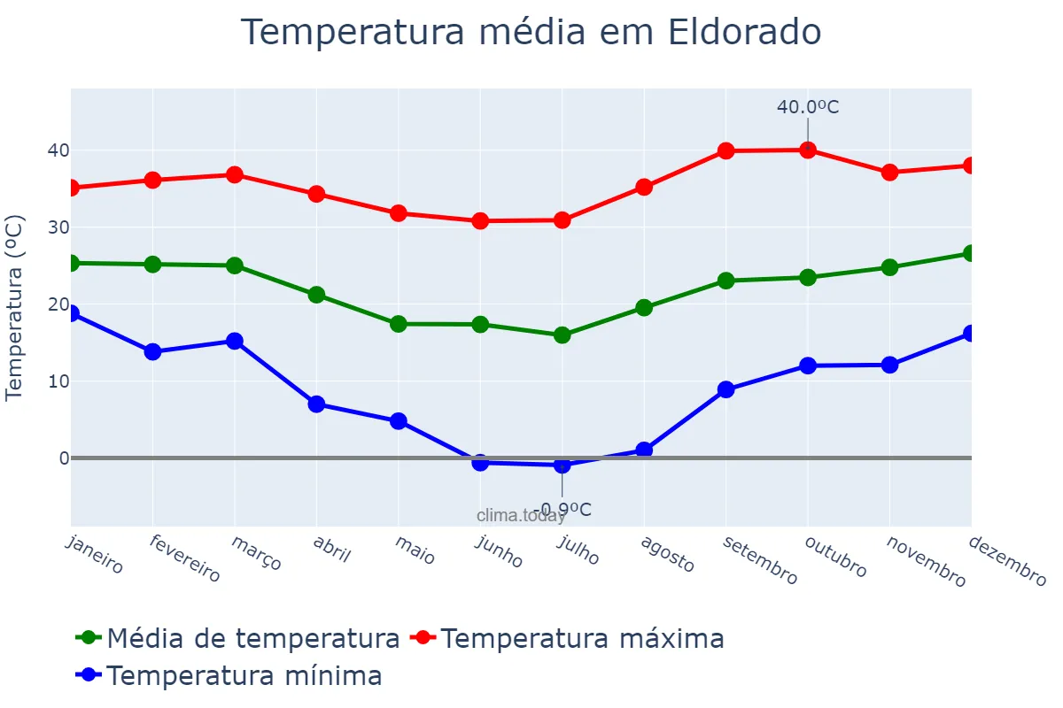 Temperatura anual em Eldorado, Misiones, AR