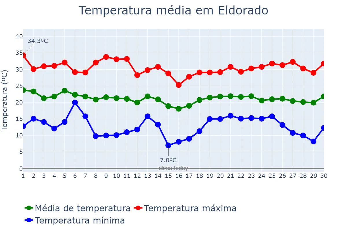 Temperatura em abril em Eldorado, Misiones, AR