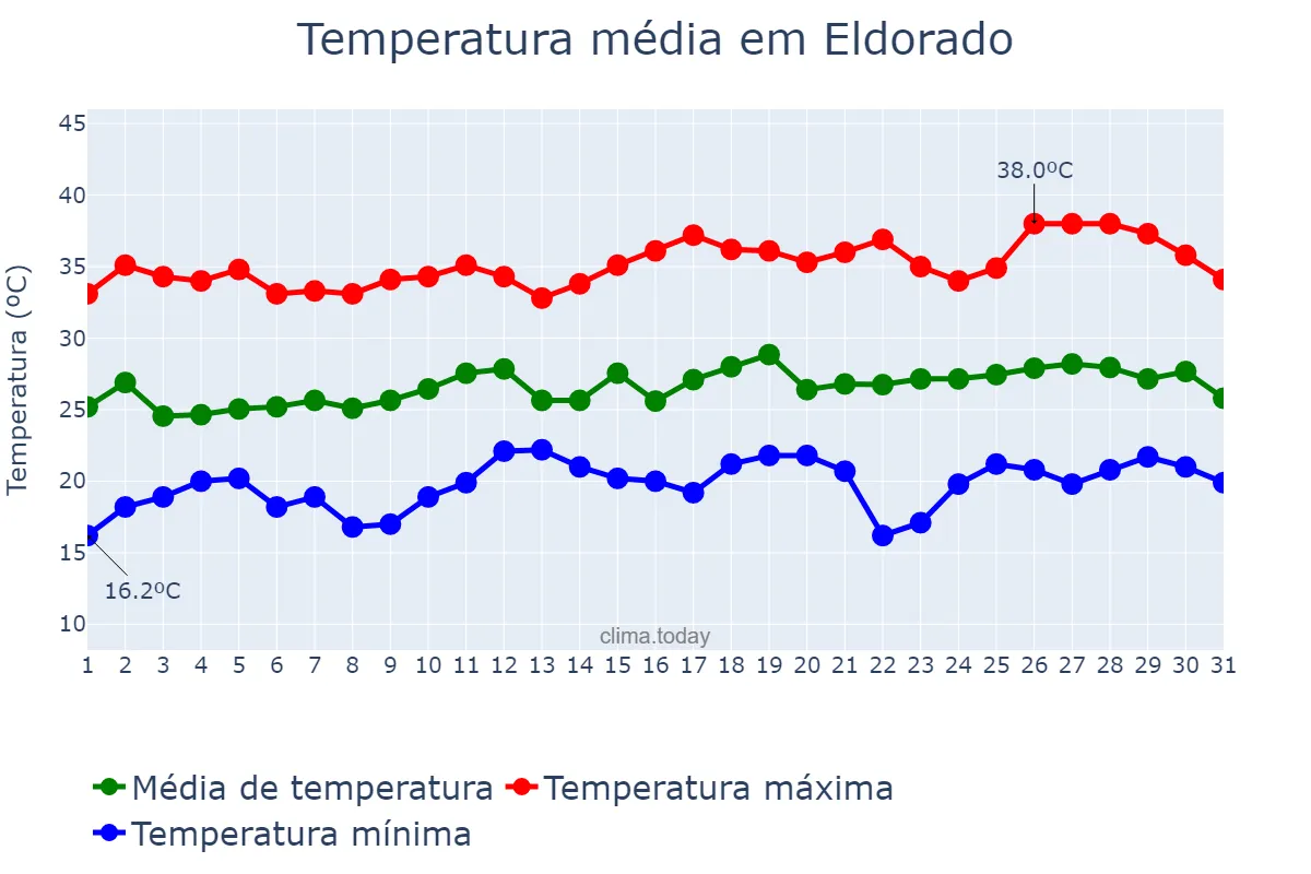 Temperatura em dezembro em Eldorado, Misiones, AR