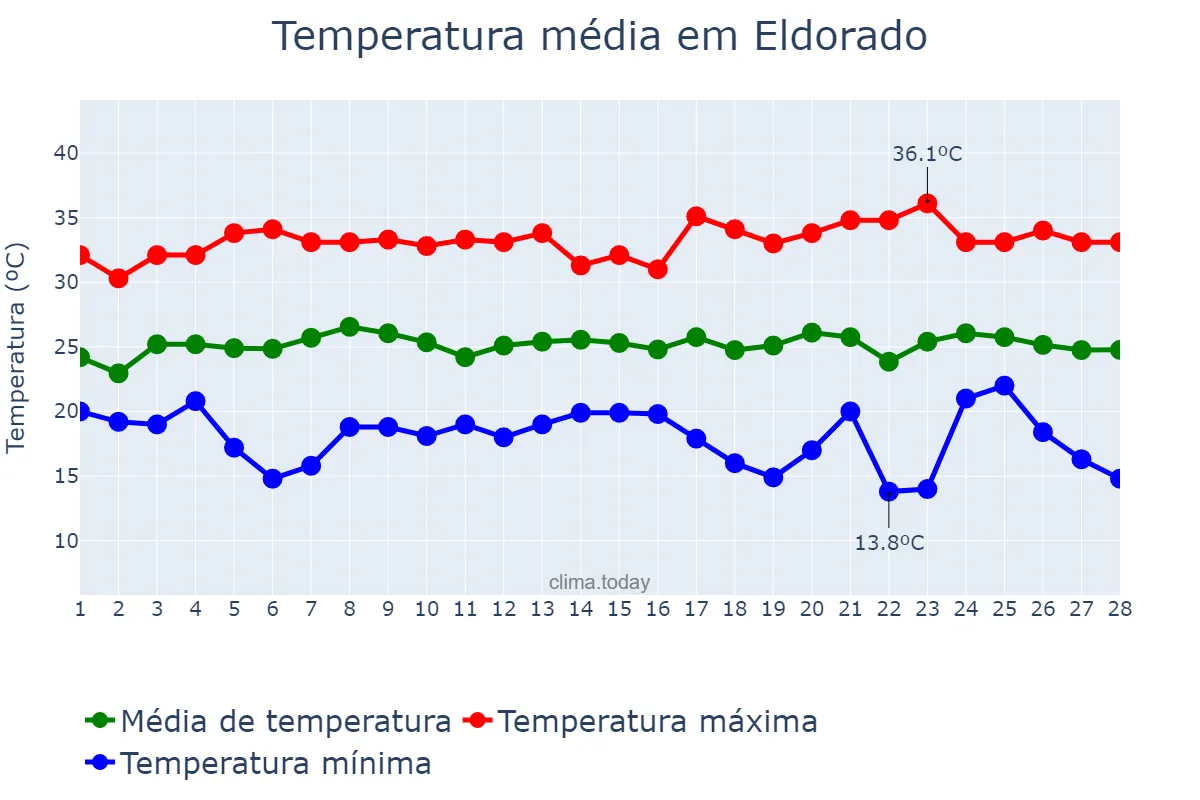 Temperatura em fevereiro em Eldorado, Misiones, AR