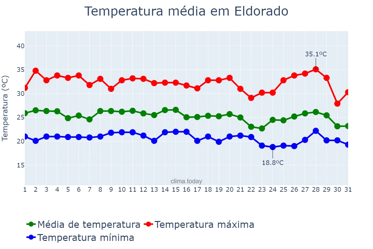 Temperatura em janeiro em Eldorado, Misiones, AR