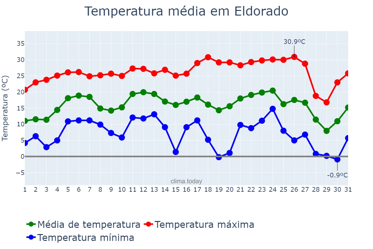 Temperatura em julho em Eldorado, Misiones, AR