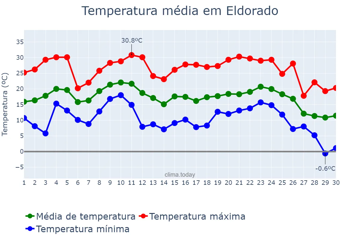 Temperatura em junho em Eldorado, Misiones, AR