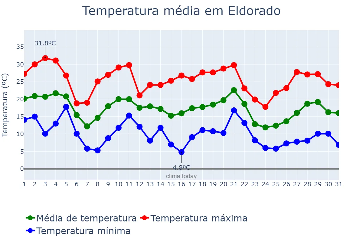 Temperatura em maio em Eldorado, Misiones, AR