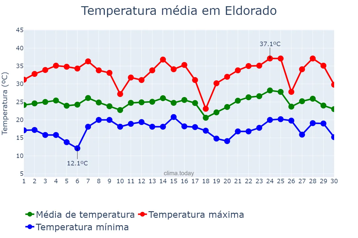 Temperatura em novembro em Eldorado, Misiones, AR