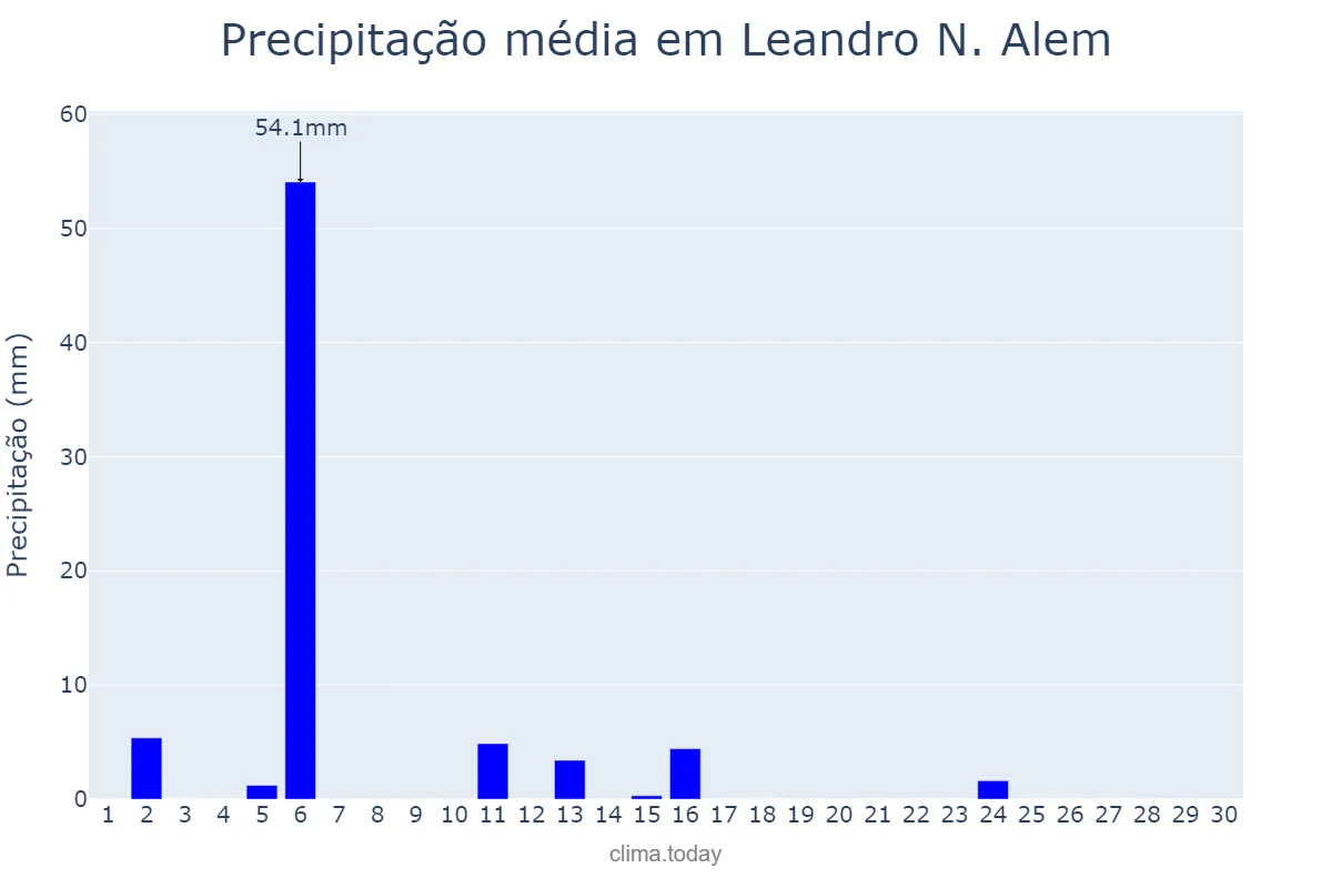 Precipitação em abril em Leandro N. Alem, Misiones, AR