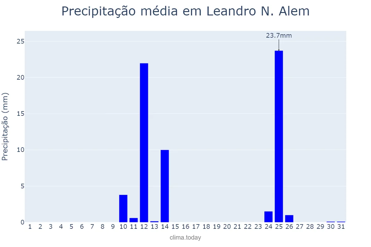 Precipitação em agosto em Leandro N. Alem, Misiones, AR