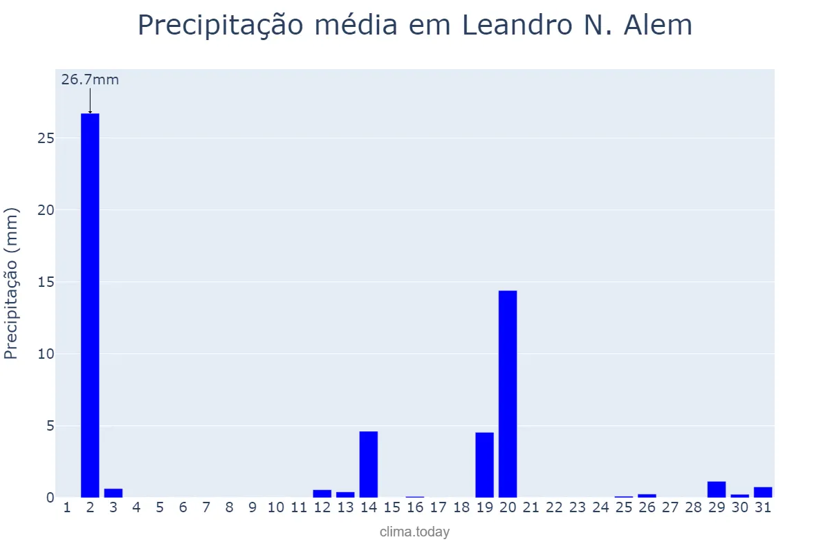Precipitação em dezembro em Leandro N. Alem, Misiones, AR
