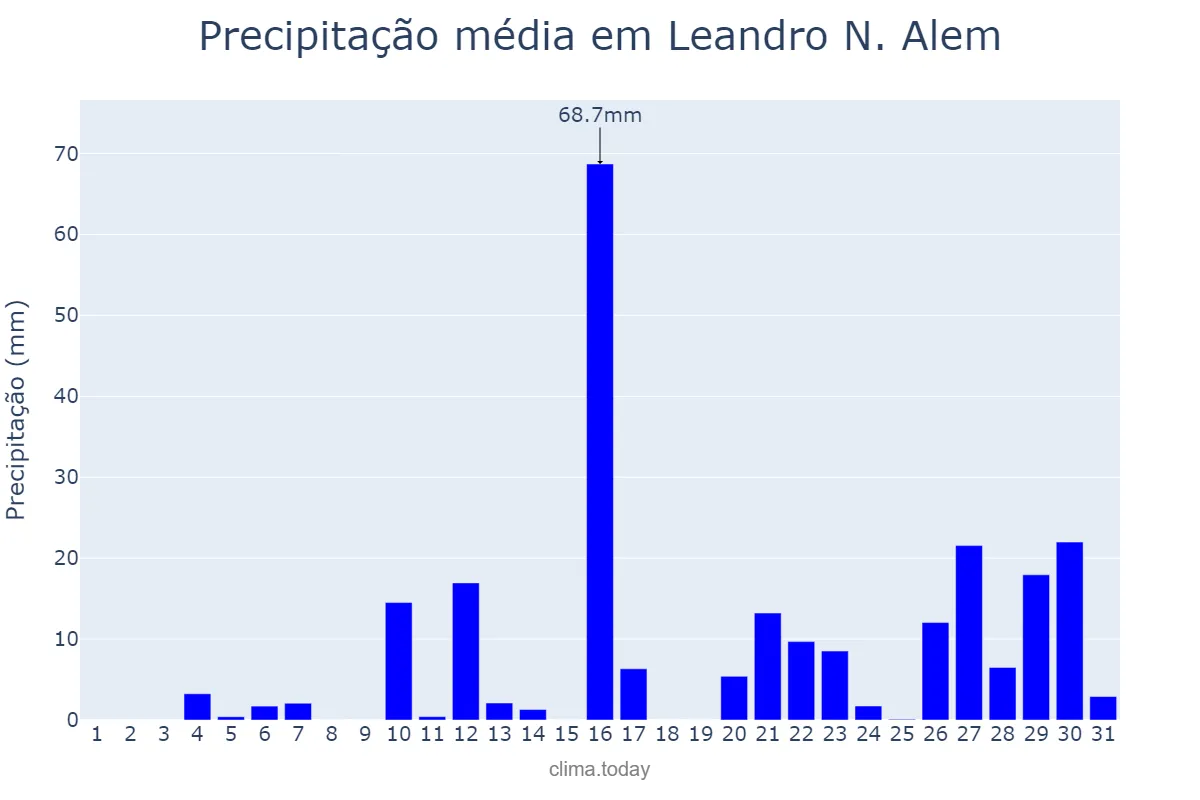 Precipitação em janeiro em Leandro N. Alem, Misiones, AR