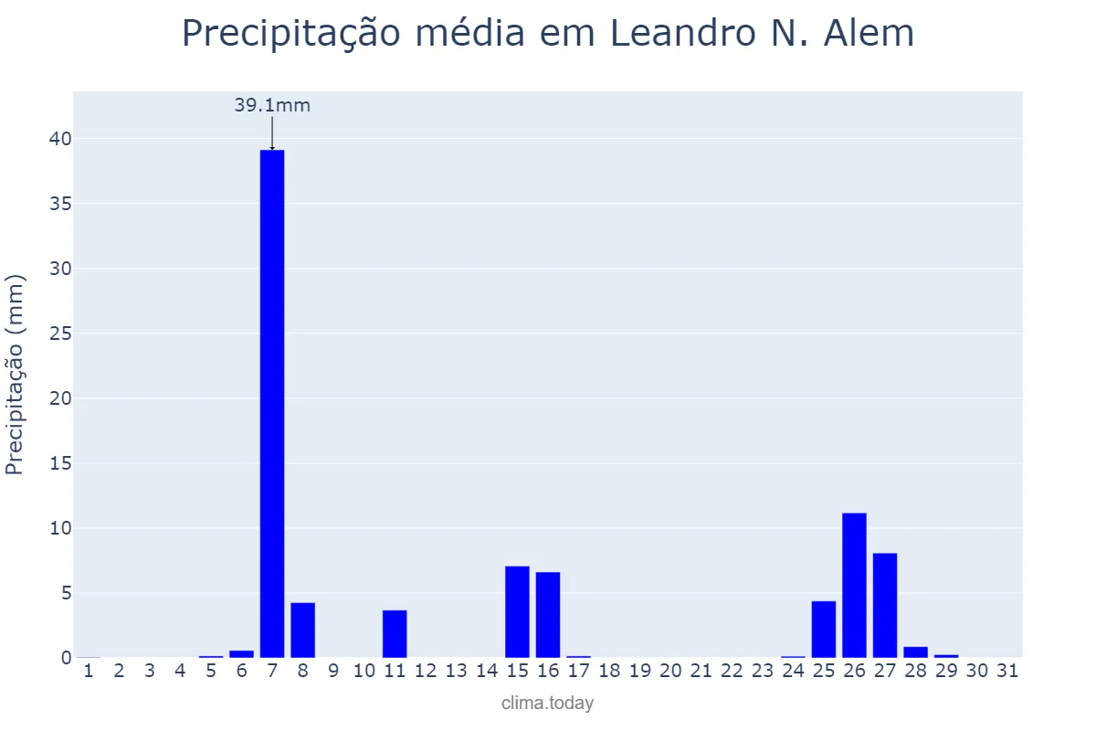 Precipitação em julho em Leandro N. Alem, Misiones, AR