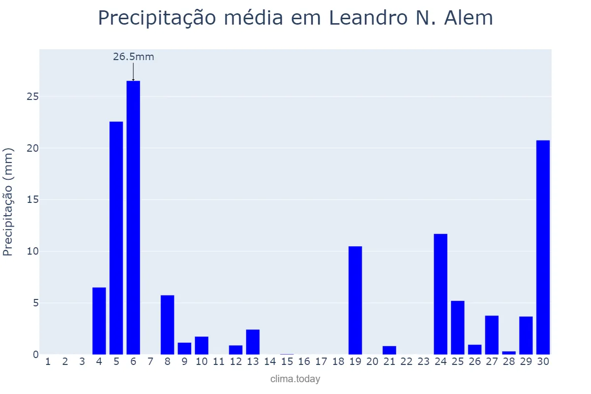 Precipitação em junho em Leandro N. Alem, Misiones, AR