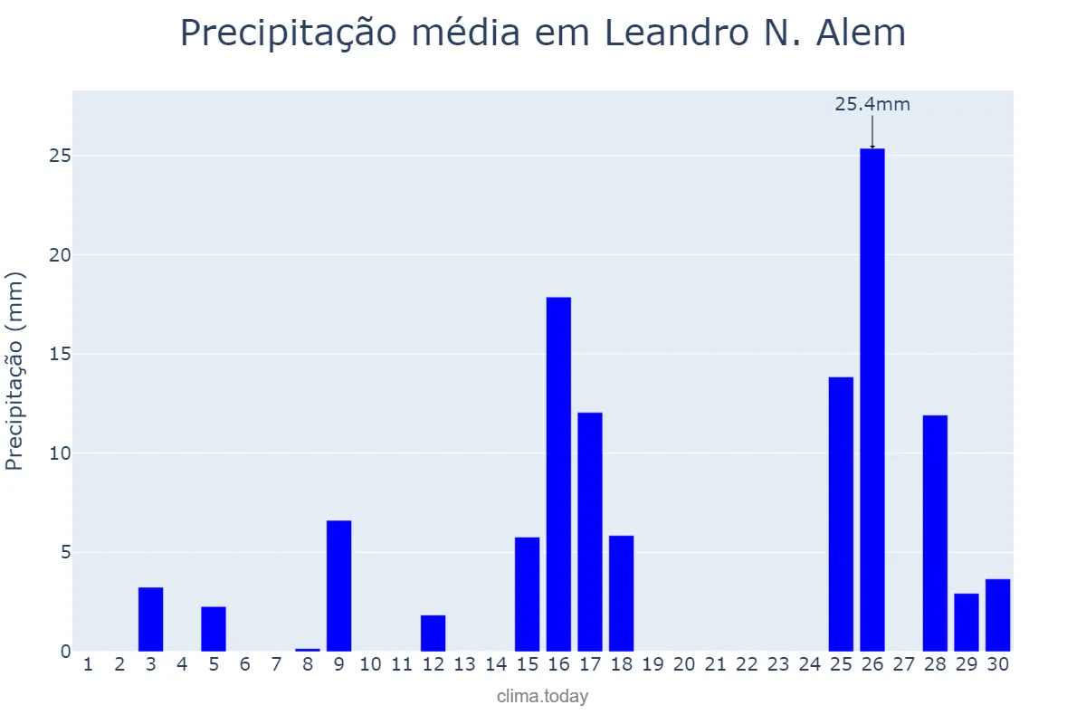 Precipitação em novembro em Leandro N. Alem, Misiones, AR