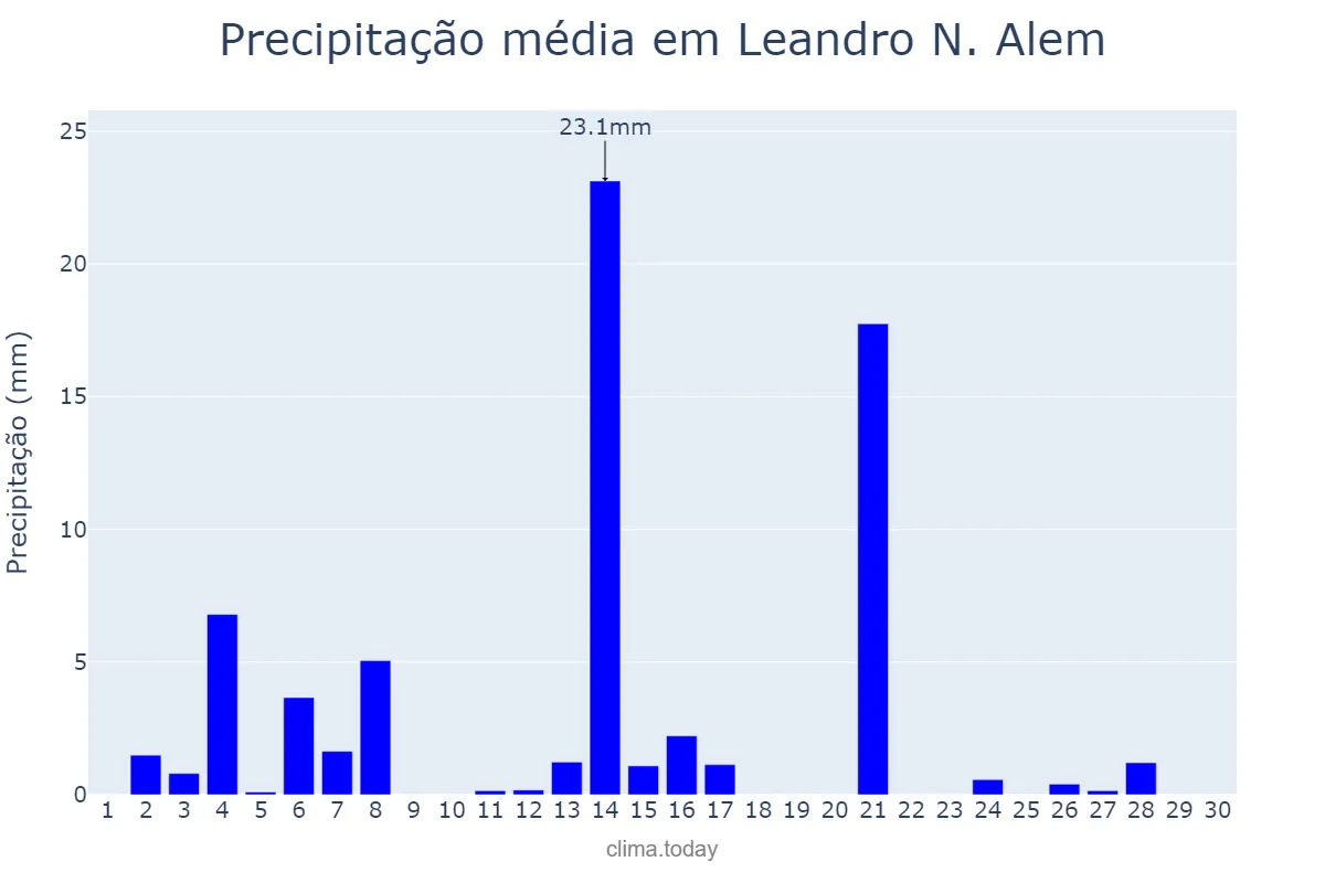 Precipitação em setembro em Leandro N. Alem, Misiones, AR