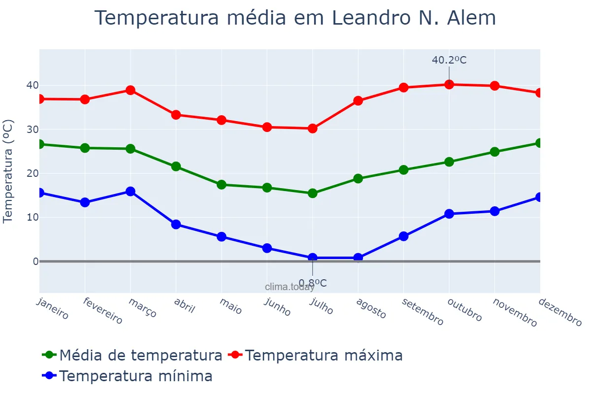 Temperatura anual em Leandro N. Alem, Misiones, AR