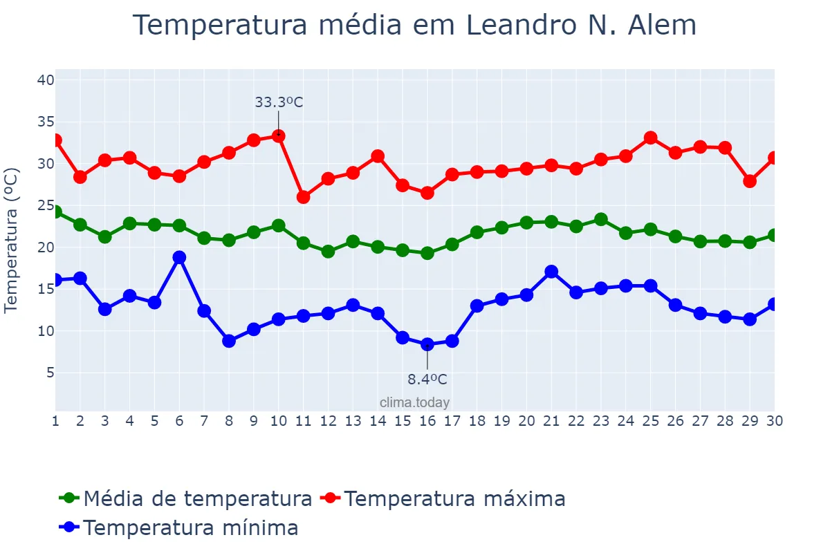 Temperatura em abril em Leandro N. Alem, Misiones, AR