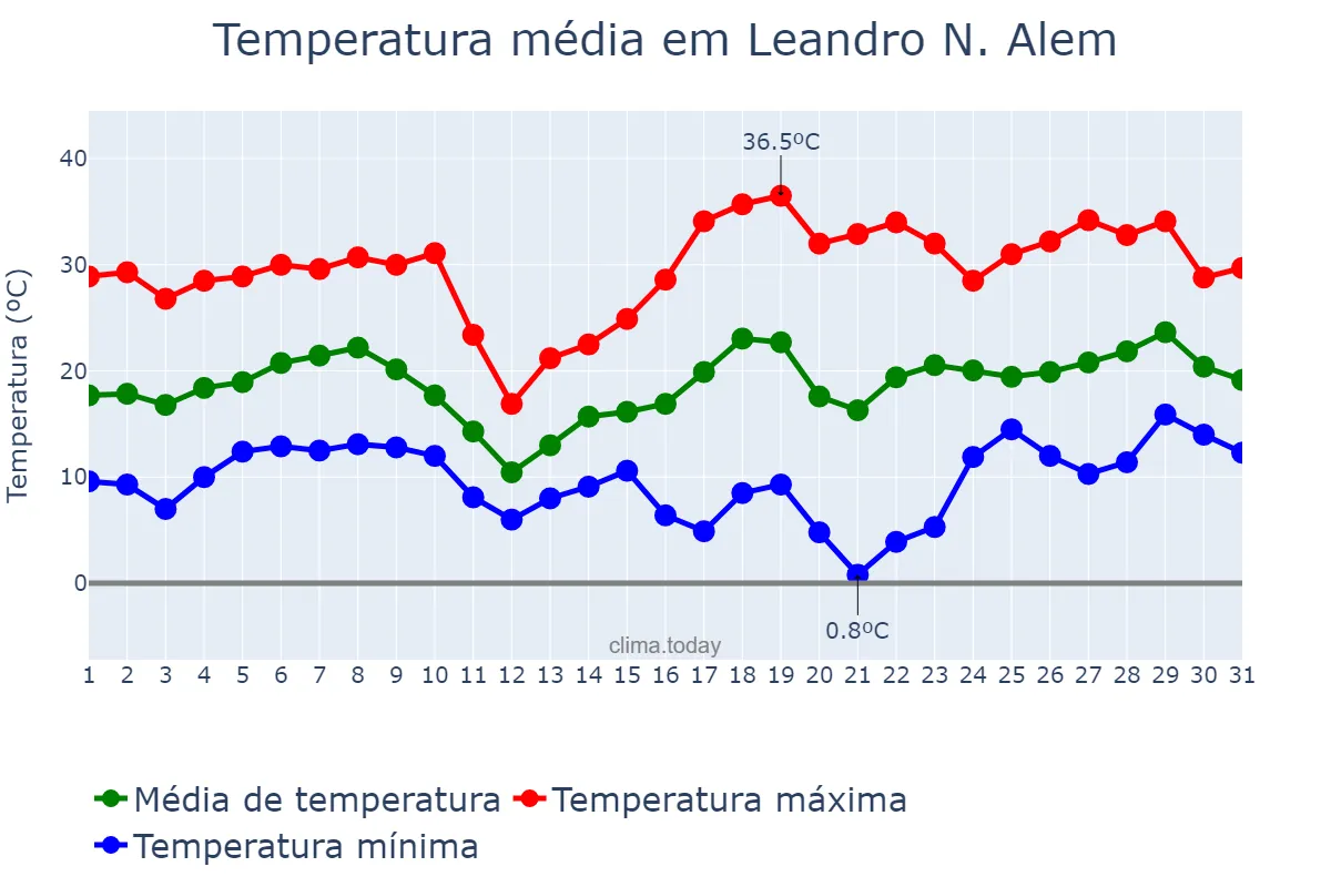 Temperatura em agosto em Leandro N. Alem, Misiones, AR