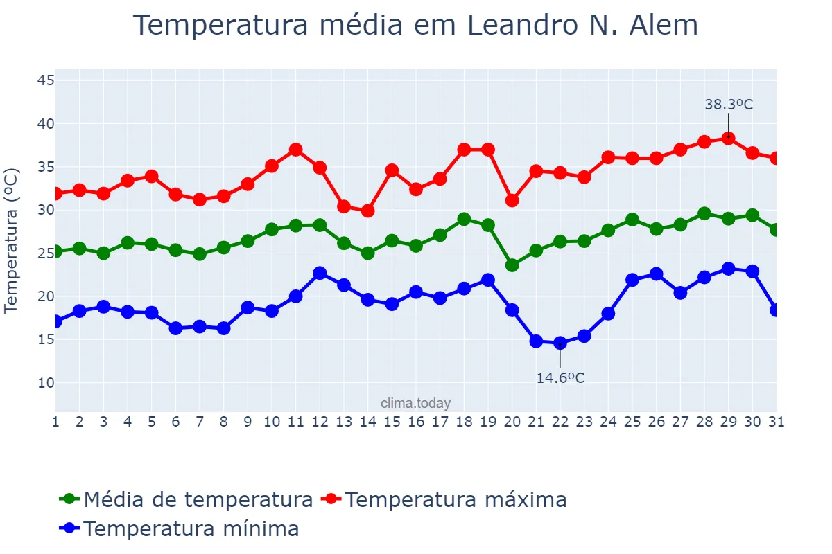 Temperatura em dezembro em Leandro N. Alem, Misiones, AR