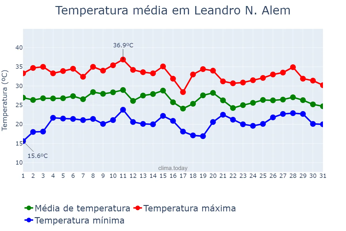 Temperatura em janeiro em Leandro N. Alem, Misiones, AR