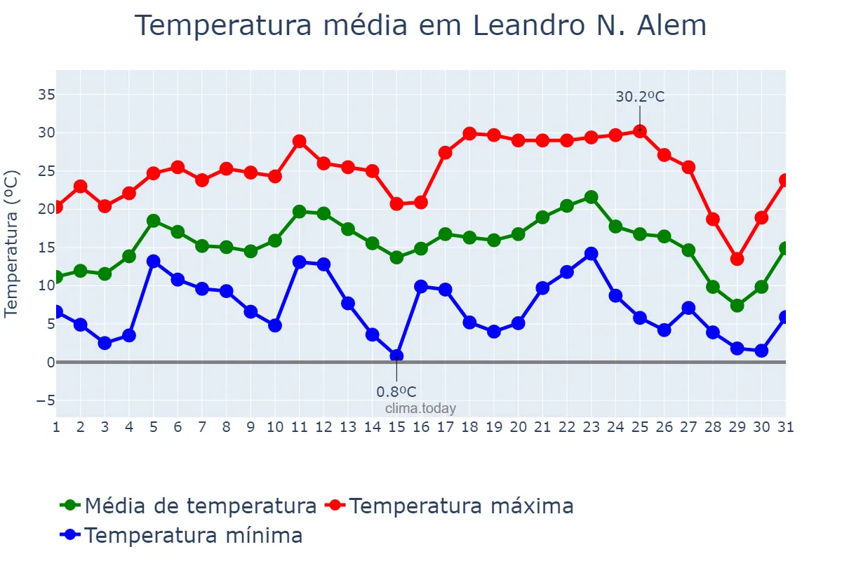 Temperatura em julho em Leandro N. Alem, Misiones, AR